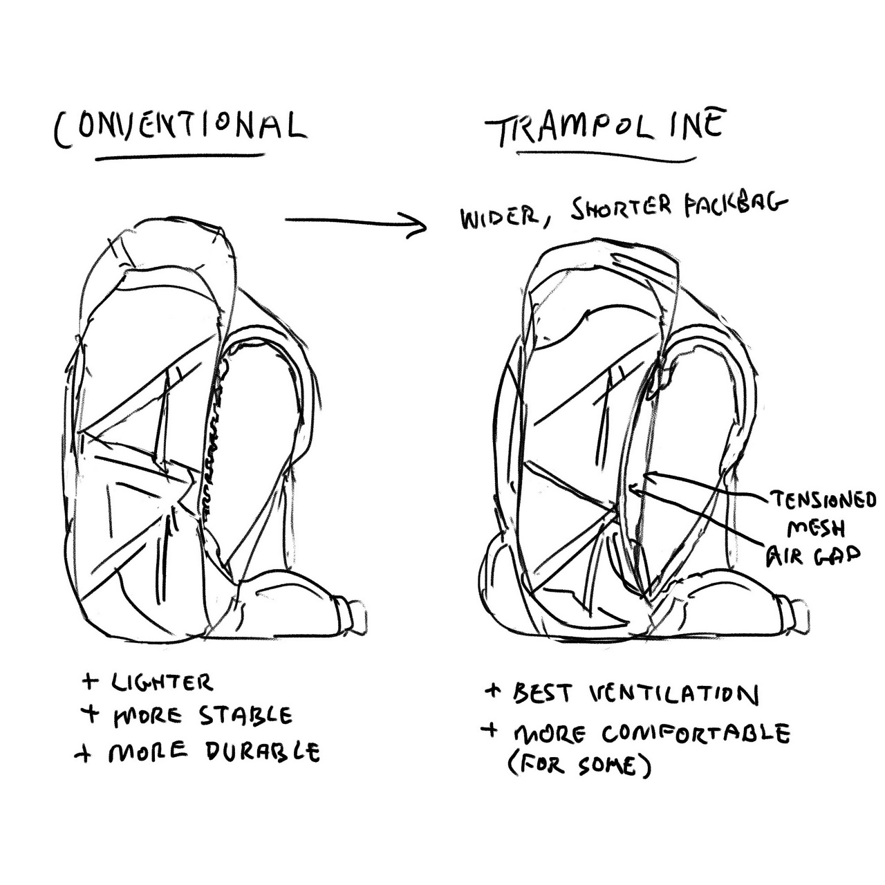 Conventional vs trampoline