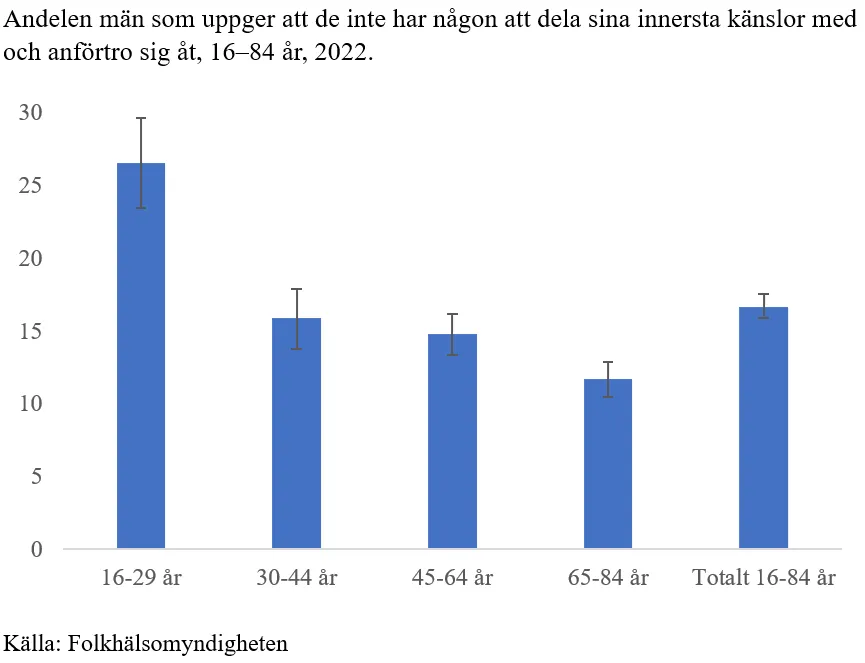 Andelen män som inte har någon att dela sina känslor med