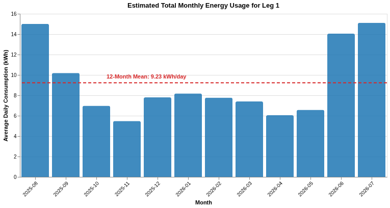 Estimated daily energy usage per leg of household power over the course of a year