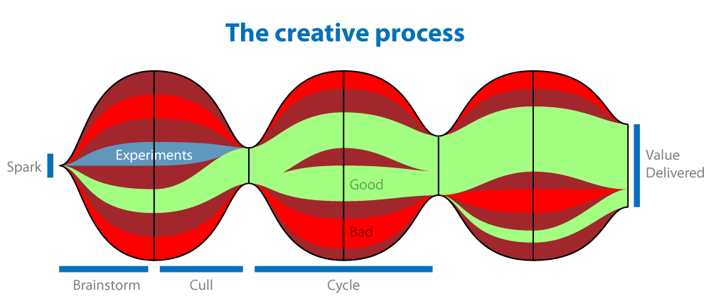 one step in the iterative creative process - exploring possibilities and then culling - illustrated by Dan Cook of Spry Fox 2010