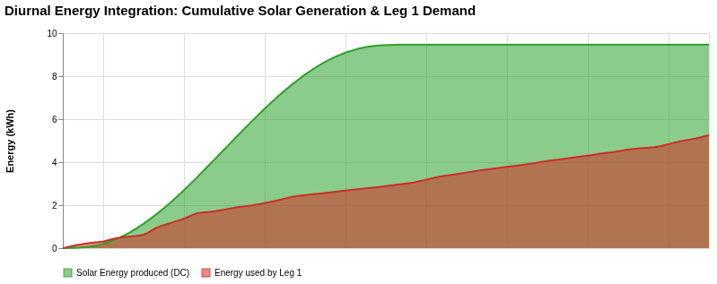Diurnal energy integration: cumulative solar generation and leg 1 demand