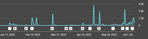 I struggled to keep up w/ posting frequency at first, but this past month has been great.