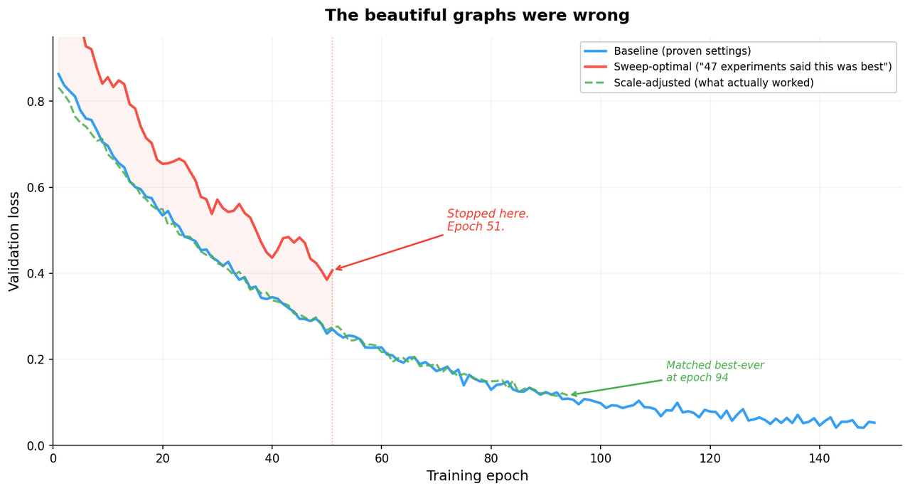 Loss curves showing sweep-optimal settings plateauing high while baseline drops steadily