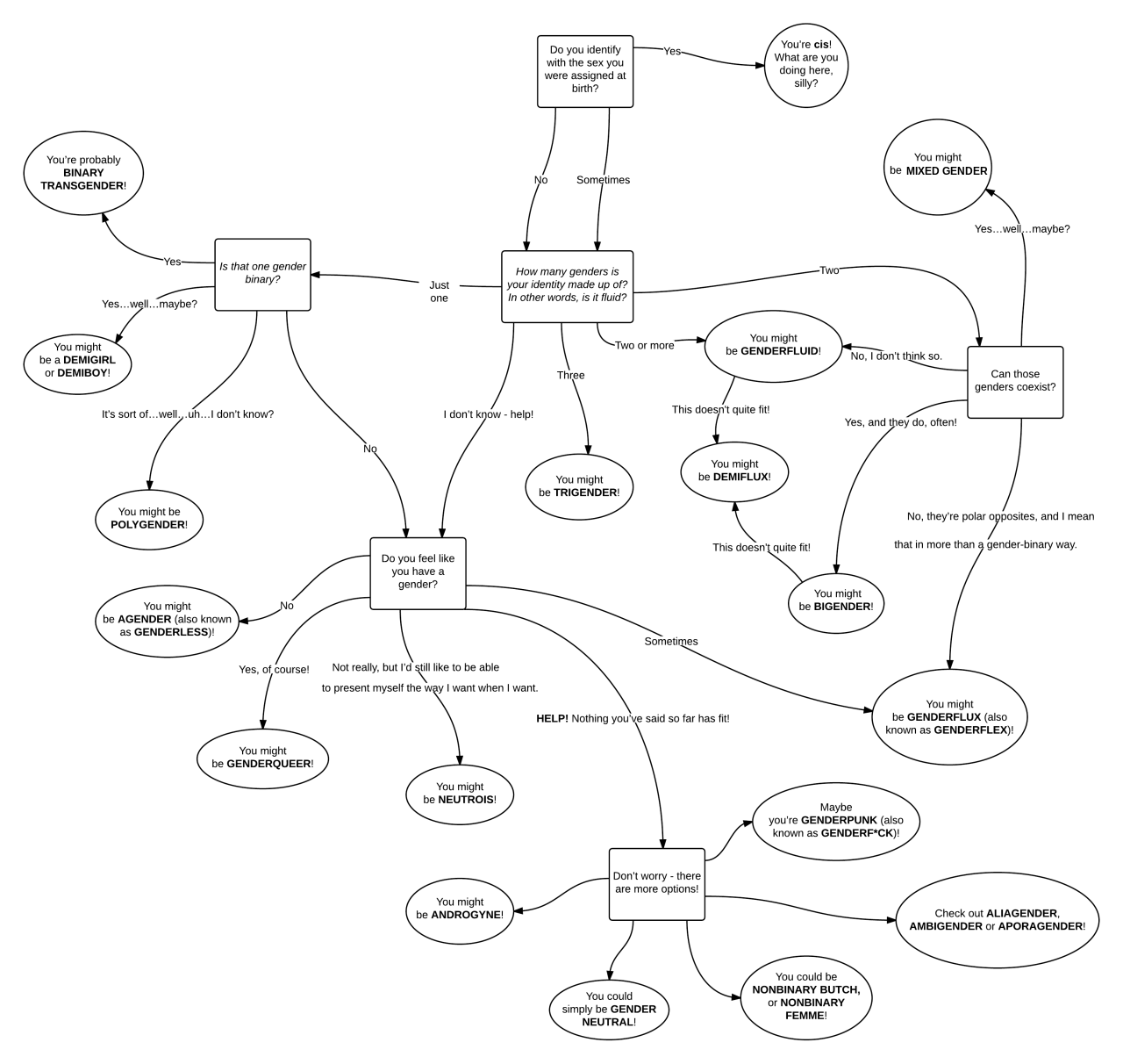 nonbinary flow chart