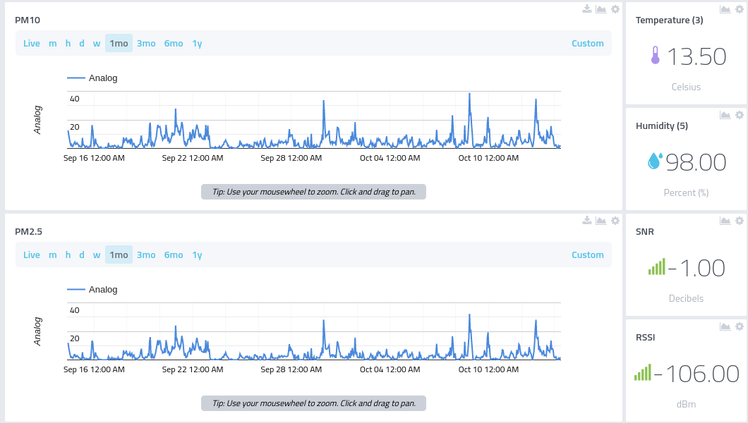 One month of data