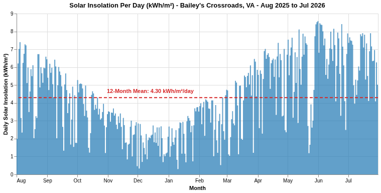 Daily insolation value for Bailey's Crossroads, VA August 1, 2025 through July 31, 2026