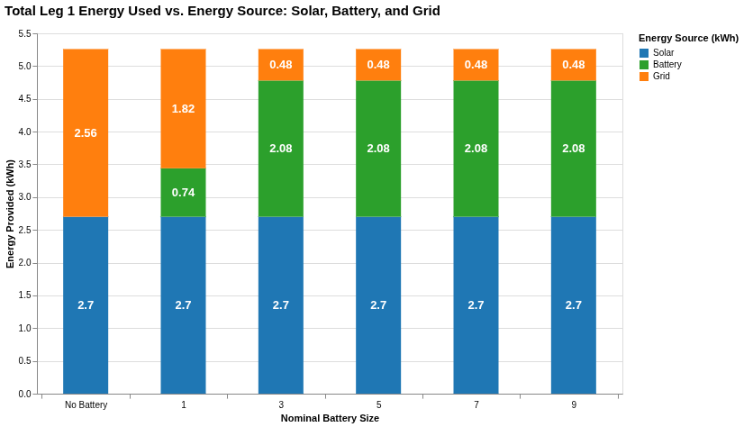 Leg 1 energy use vs energy supplying source