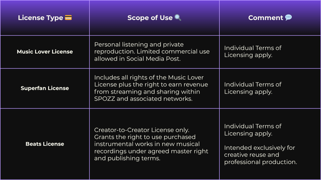 License Types Table