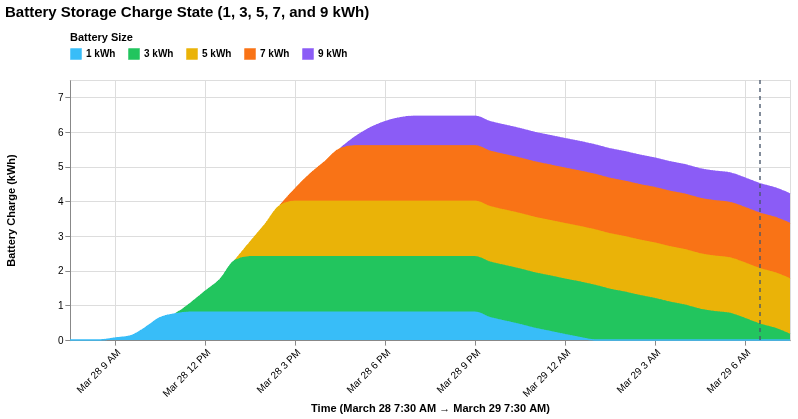 Battery storage charge state