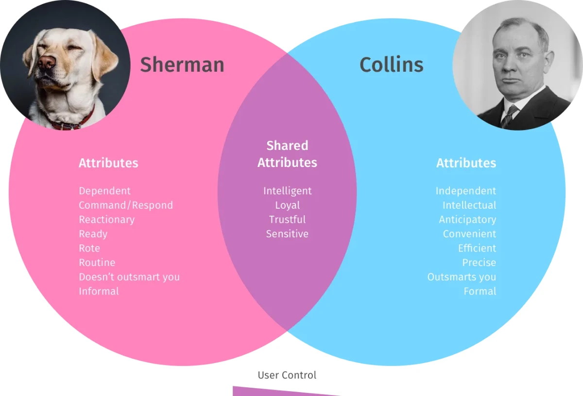 Venn diagram of a dog named Sherman and a butler named Collins, each with a symbolic photograph and list of relevant attributes. Sherman’s are dependent, command/respond, reactionary, ready, rote, routine, doesn’t outsmart you, informal. Collins’ are independent, intellectual, anticipatory, convenient, efficient, precise, outsmarts you, formal. The shared are intelligent, loyal, trustful, sensitive. There is a ramp symbol with the label ‘user control’ that shows more control with Sherman and less with Collins.