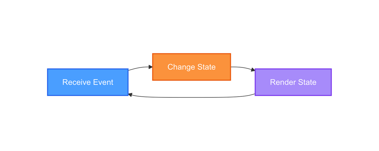 Loop phoenix framework