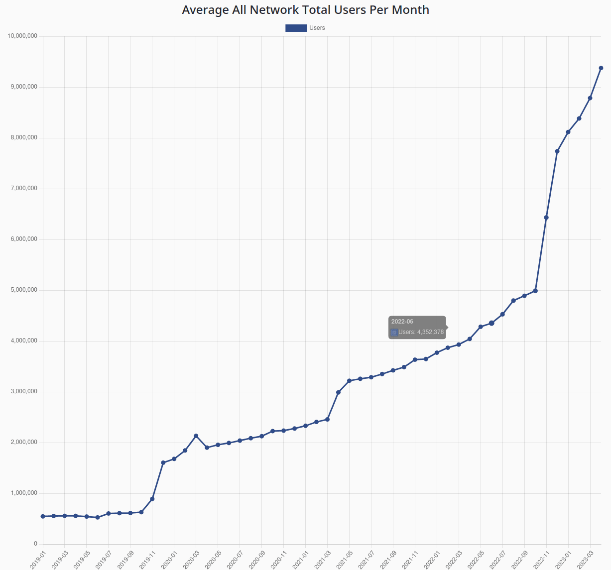 Fediverse User Growth from 2019 to 2023