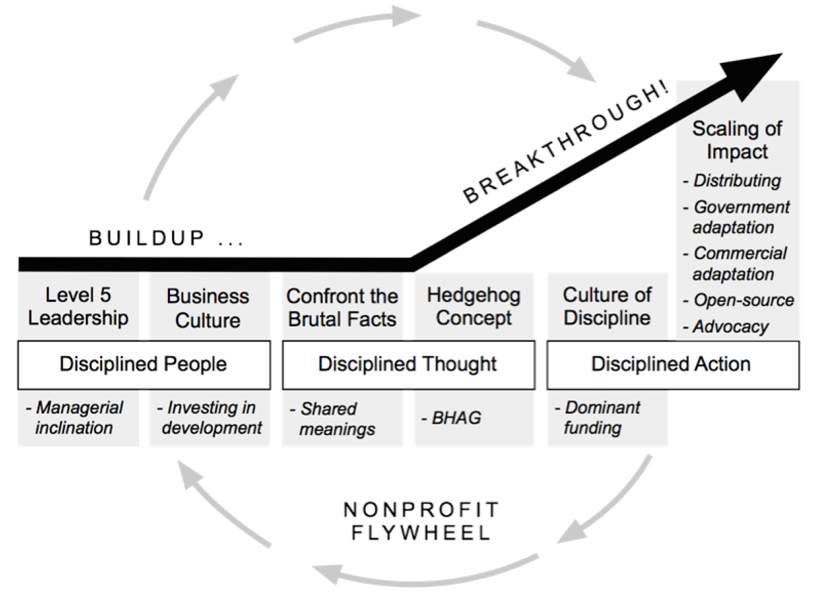 The Flywheel Effect — doctorchange