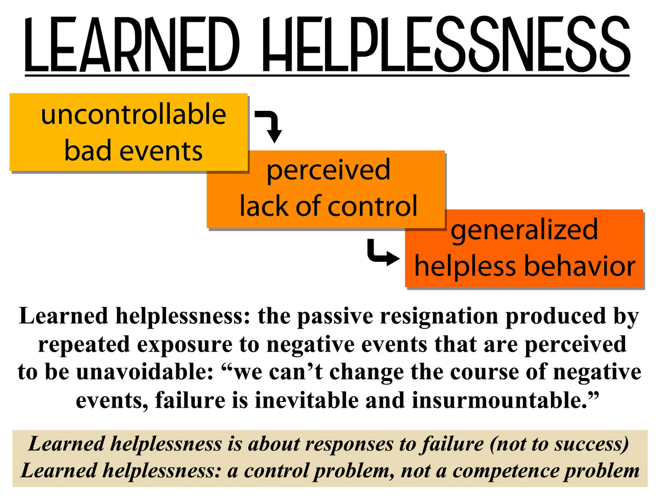 Learned helplessness: uncontrollable bad events - perceived lack of control - generalized helpless behavior.