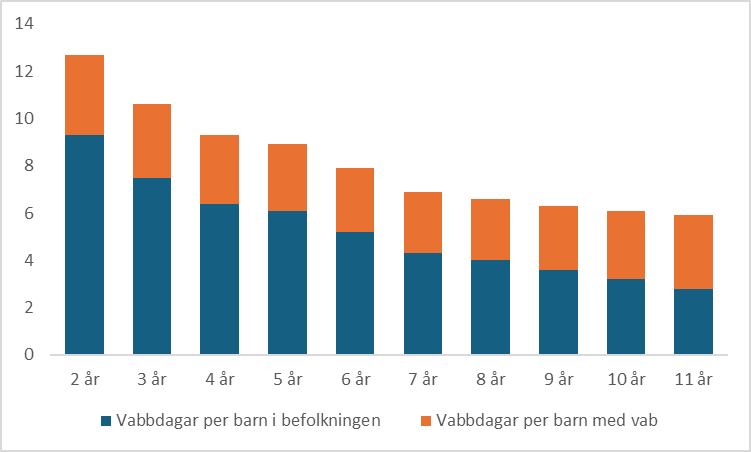 Vabbande efter barns ålder