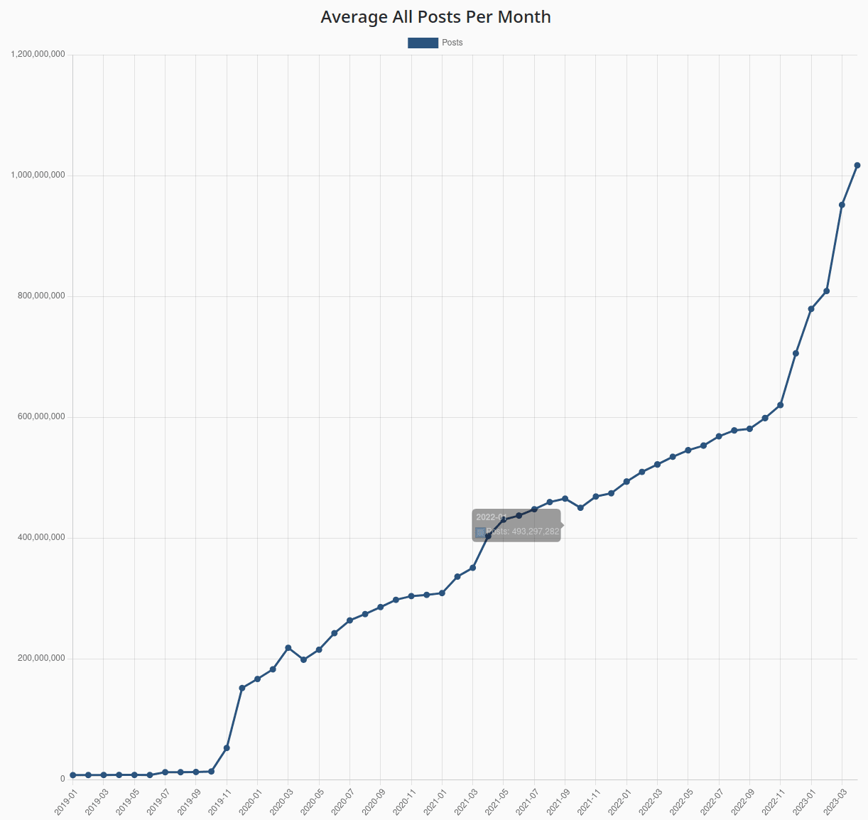 Fediverse Posts growth from 2019 to 2023