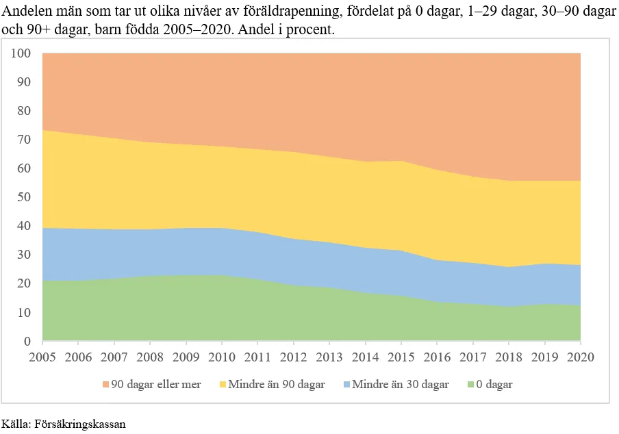 Mäns användande av föräldrapenning.