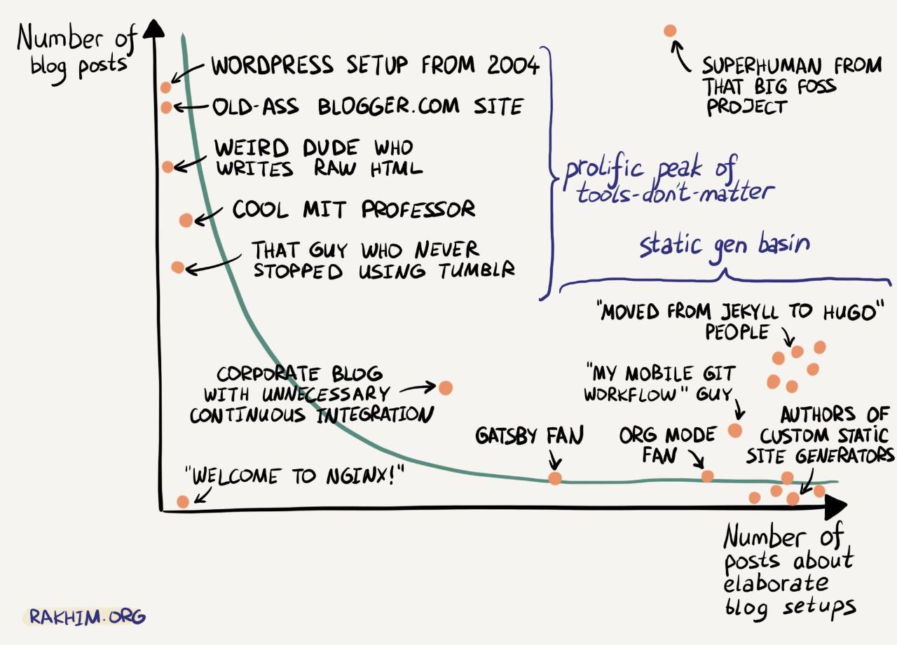 Blogging vs.