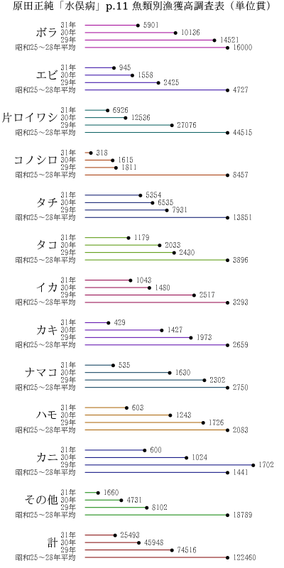 Minamata Fishery Depletion plot with Japanese Date Labels Minamata Fishery Depletion plot with Japanese Date Labels