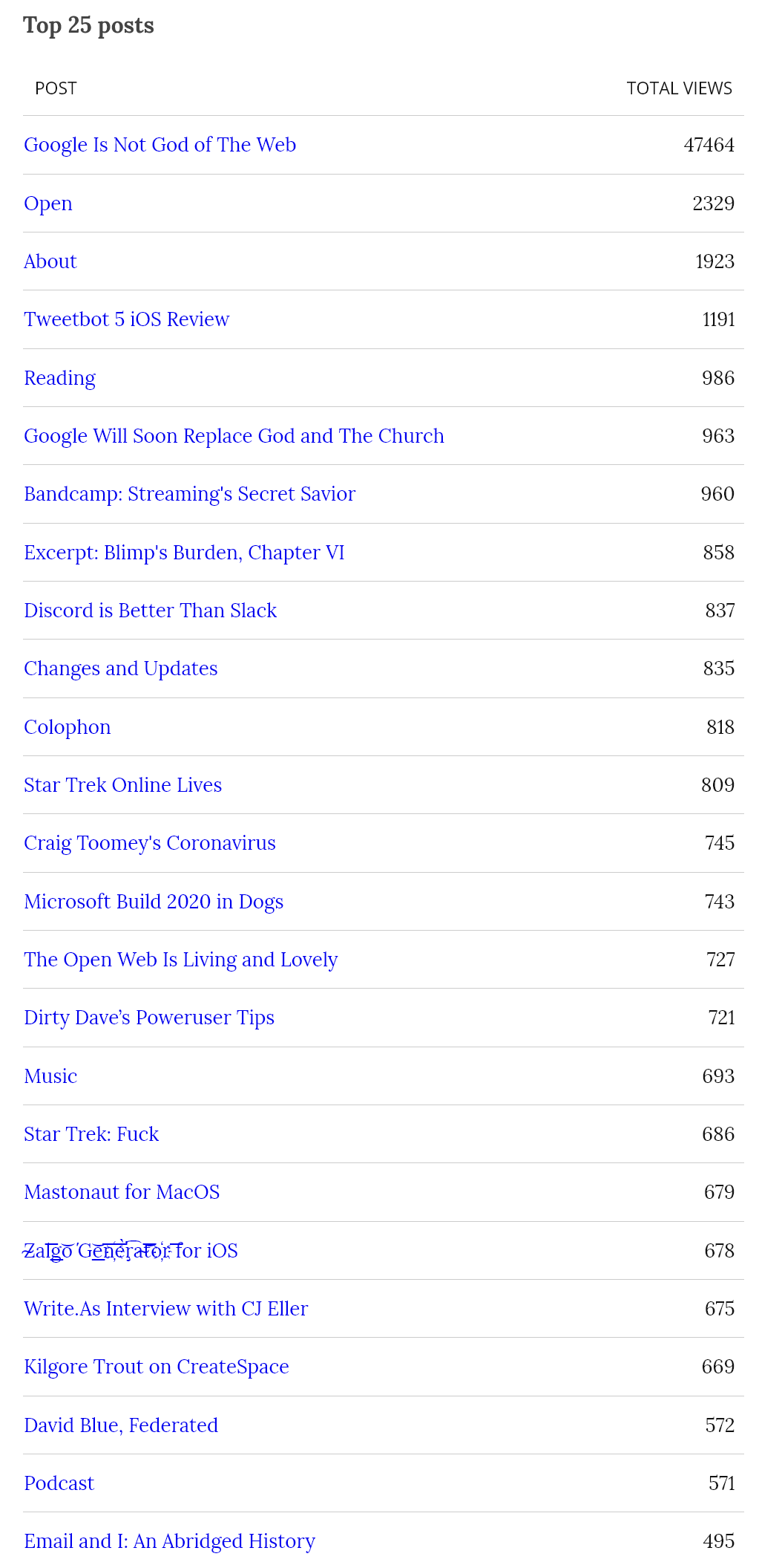 The Psalms Stats by Post - 2020