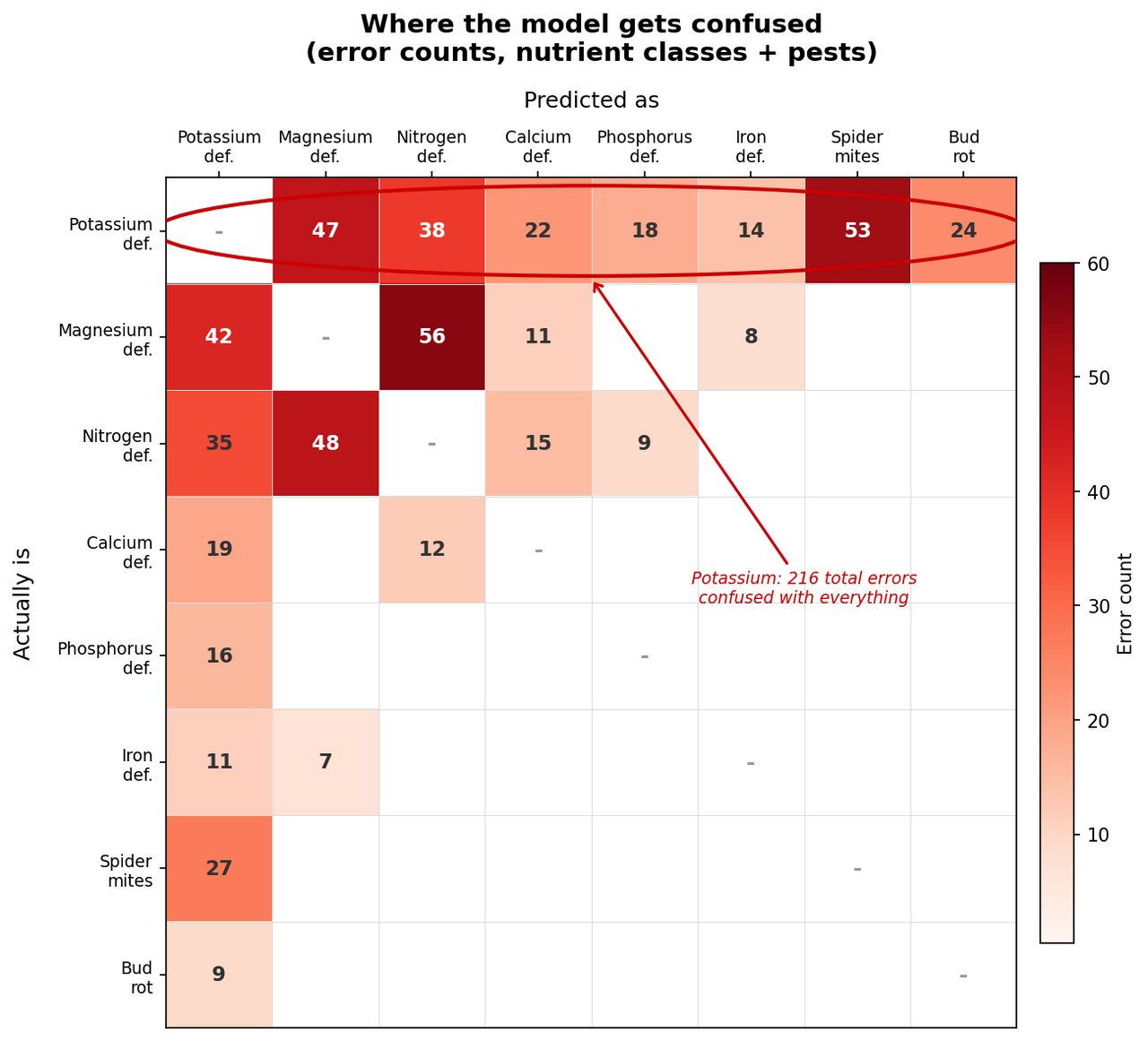 Confusion matrix heatmap showing potassium deficiency confused with nearly every other class