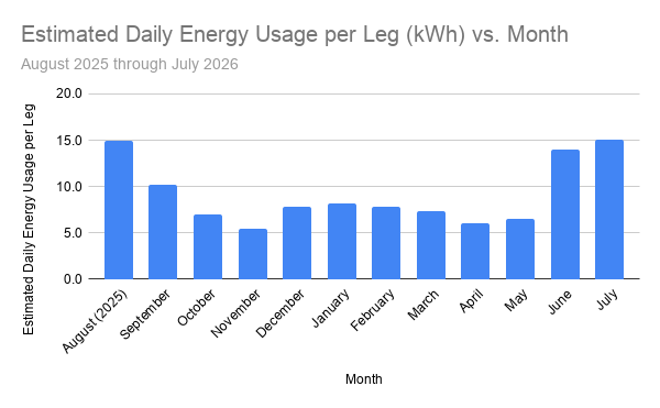 Estimated daily energy usage per leg of household power over the course of a year