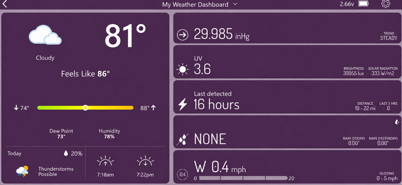 A digital weather dashboard with a dark purple background displays current weather conditions. On the left, a white cloud icon indicates "Cloudy" weather. The temperature is shown as 81°F with a "Feels Like" temperature of 86°F. A horizontal bar below ranges from 74°F (down arrow) to 88°F (up arrow), with a white circle near the middle. Dew Point is 73°F and Humidity is 78%. Below, a section labeled "Today" shows a 20% chance of thunderstorms, represented by a cloud with rain and lightning icon. Sunrise is at 7:18 am and sunset at 7:22 pm, indicated by sun icons with arrows.On the right, atmospheric pressure is 29.985 inHg with a steady trend. UV index is 3.6 with brightness at 39,955 lux and solar radiation at 333 W/m². Lightning was last detected 16 hours ago, with a distance of 19-22 miles and zero strikes in the last 3 hours. Rainfall is none, with 0.00 inches recorded today and yesterday. Wind is from the west at 0.4 mph, gusting between 0 to 5 mph. The top bar shows "My Weather