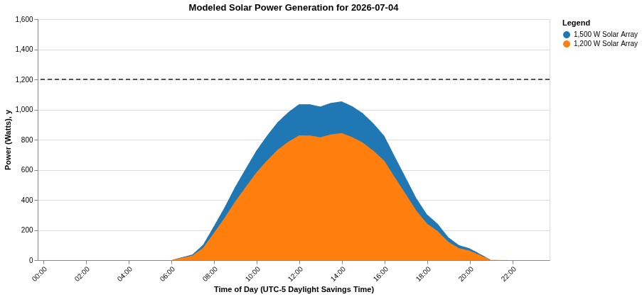 Modeled power generation on July 4, 2026 for a 1,200 W vs.