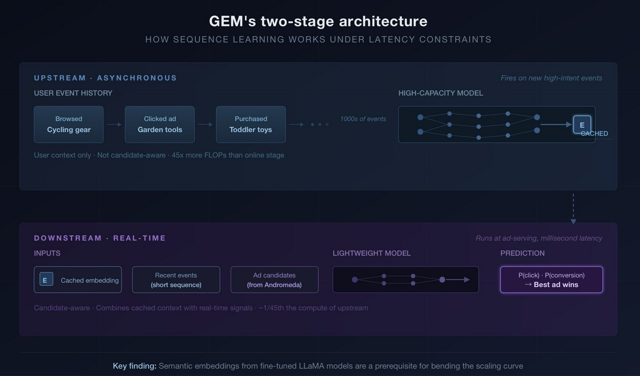 Gem’s two-stage architecture