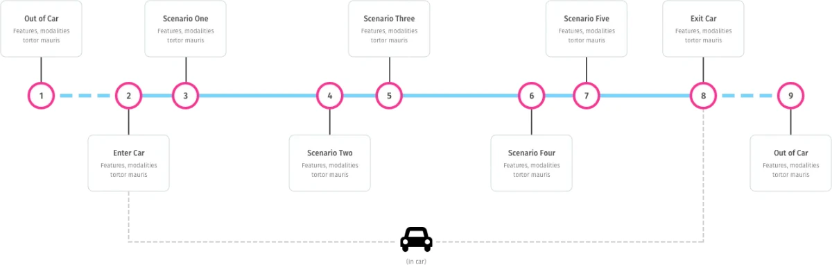 Graphic of a with various stop points that are generically labeled as scenarios, including getting into and out of a car.