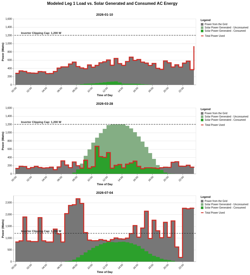 Daily generation vs power usage example trigraph