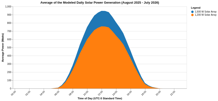 Average daily solar power generation from a 1,200 W array vs.