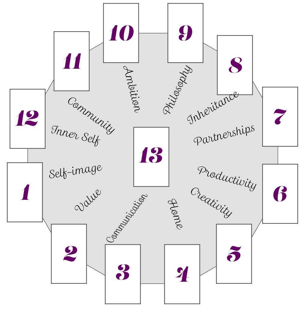 unidentified tarot spread from pinterest