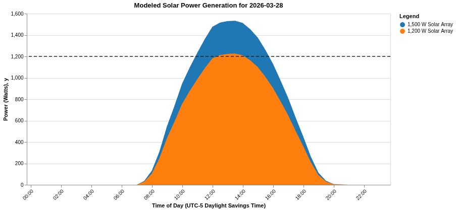 Modeled solar power generation on March 28, 2026 for 1,200 W vs 1,500 W array