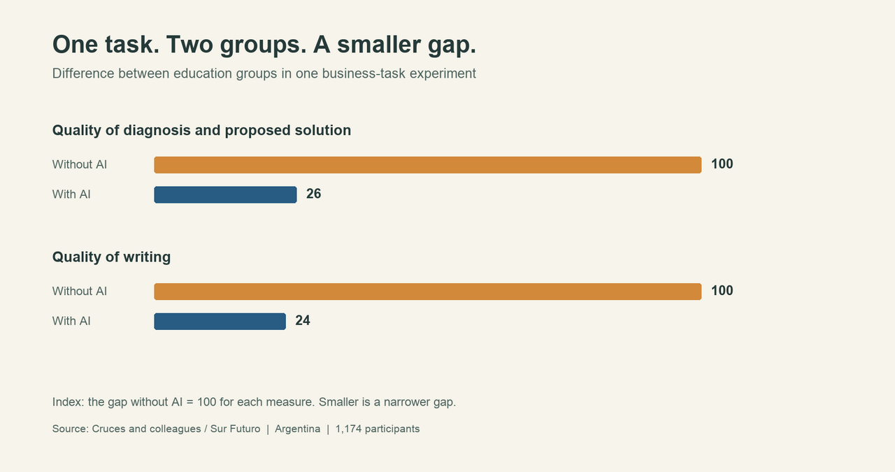 Chart showing the education-group gap in diagnosis and writing with and without AI. The gap without AI is 100; with AI it is 26 for diagnosis and 24 for writing.